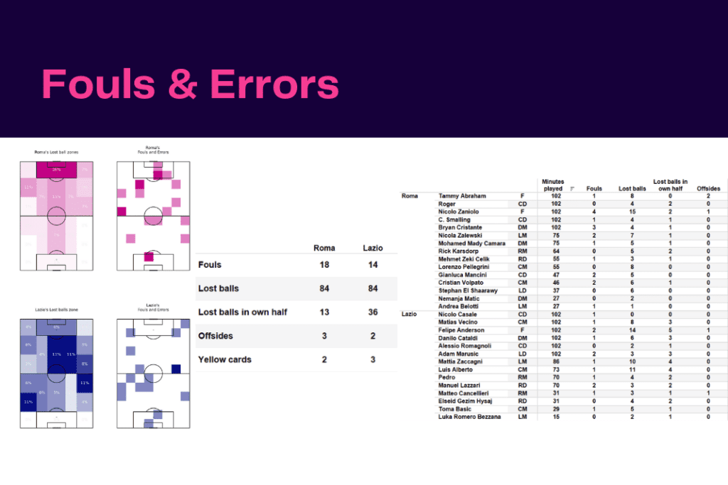 Serie A 2022/23: Roma vs Lazio - data viz, stats and insights
