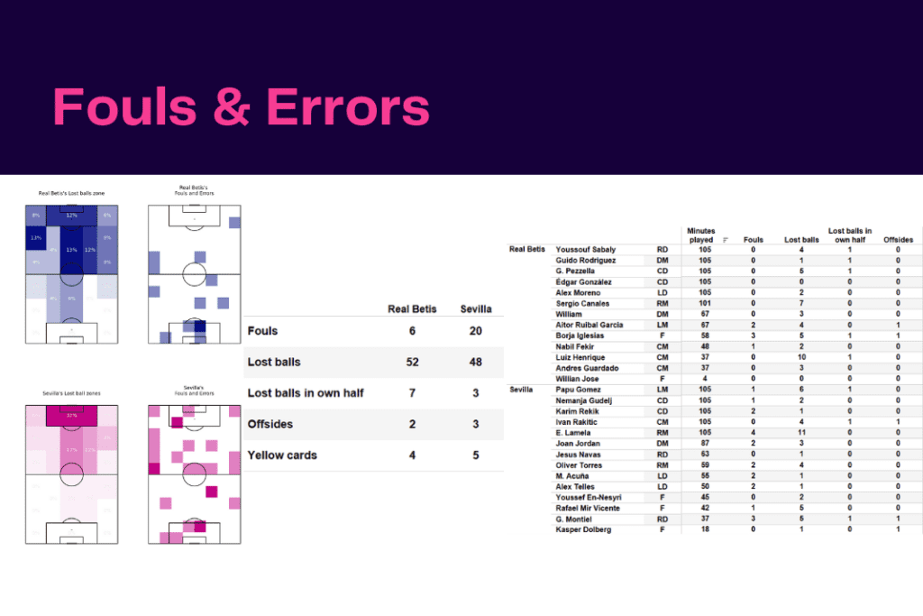 La Liga 2022/23: Real Betis vs Sevilla - data viz, stats and insights
