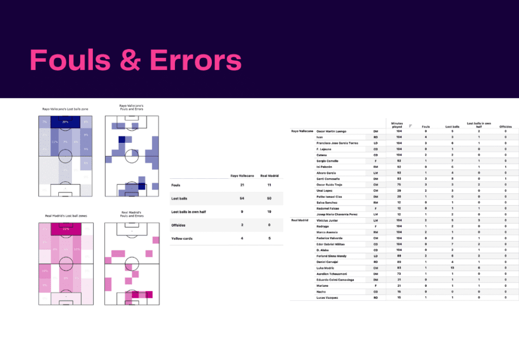 La Liga 2022/23: Rayo Vallecano vs Real Madrid - data viz, stats and insights