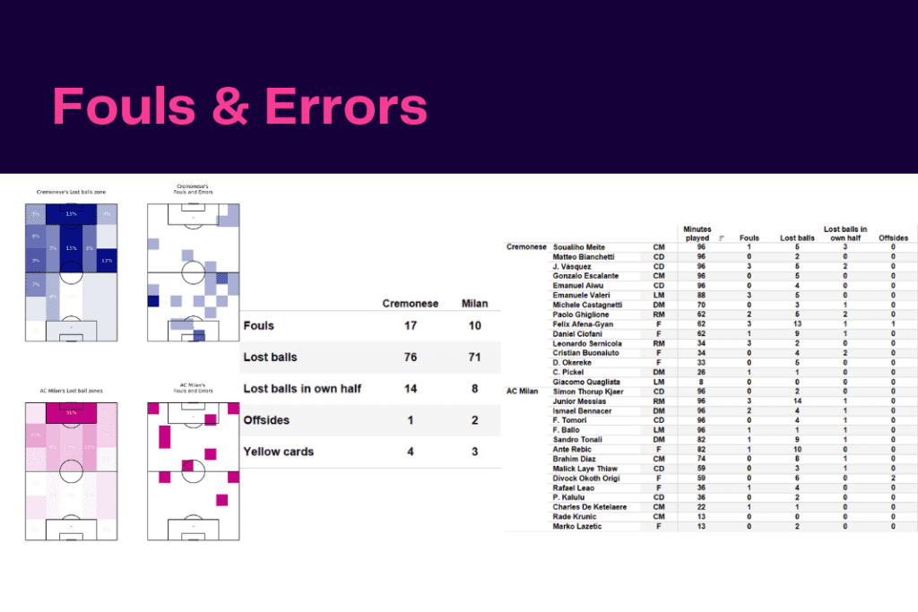 Serie A 2022/23: Cremonese vs Milan - data viz, stats and insights