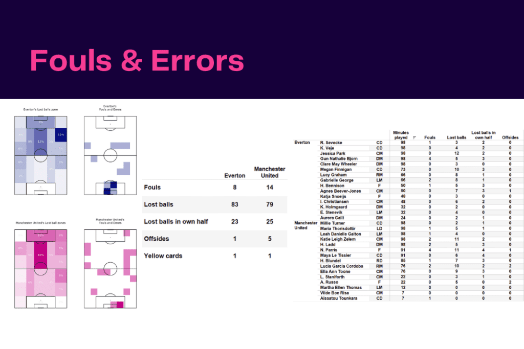 Women's Super League 2022/23: Everton vs Manchester United - data viz, stats and insights