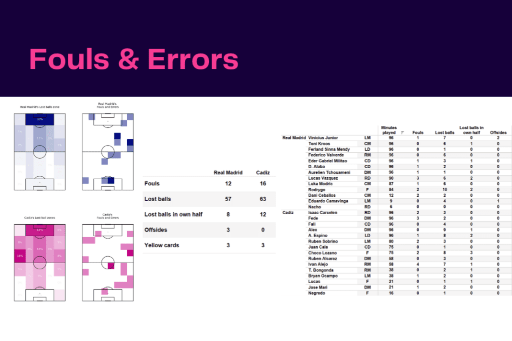 La Liga 2022/23: Real Madrid vs Cadiz - data viz, stats and insights