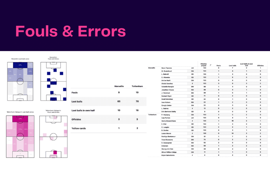 UEFA Champions League 2022/23: Marseille vs Tottenham - data viz, stats and insights