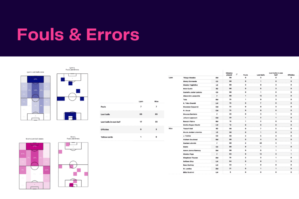 Ligue 1 2022/23: Lyon vs Nice - data viz, stats and insights