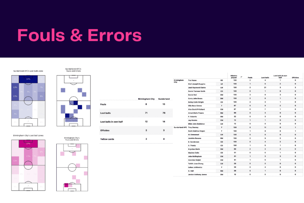 EFL Championship 2022/23: Birmingham vs Sunderland - data viz, stats and insights