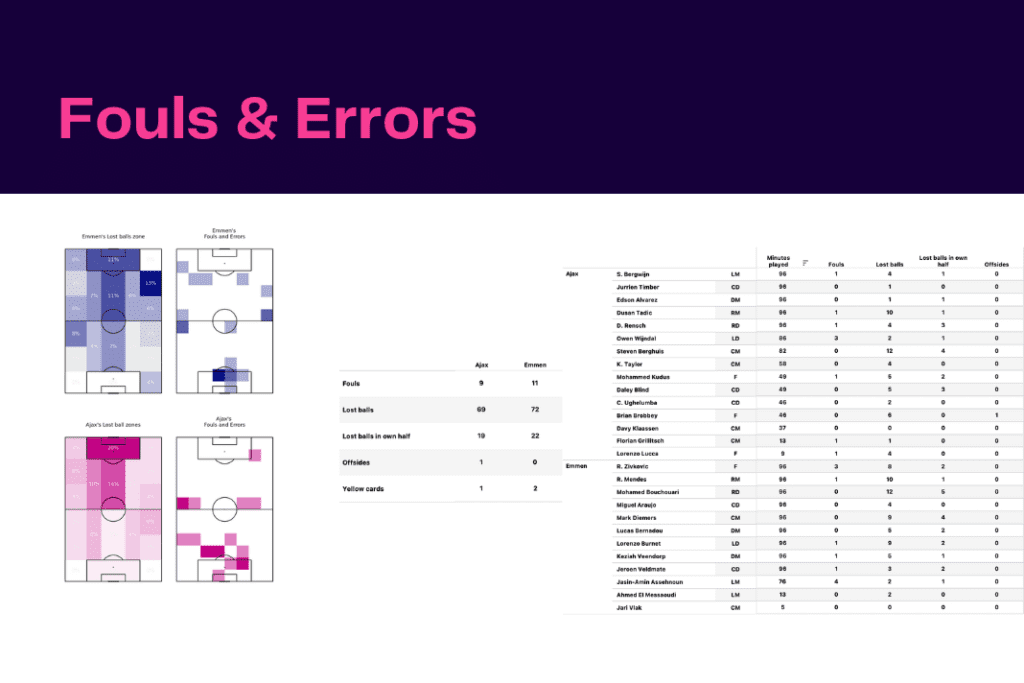 Eredivisie 2022/23: Emmen vs Ajax - data viz, stats and insights