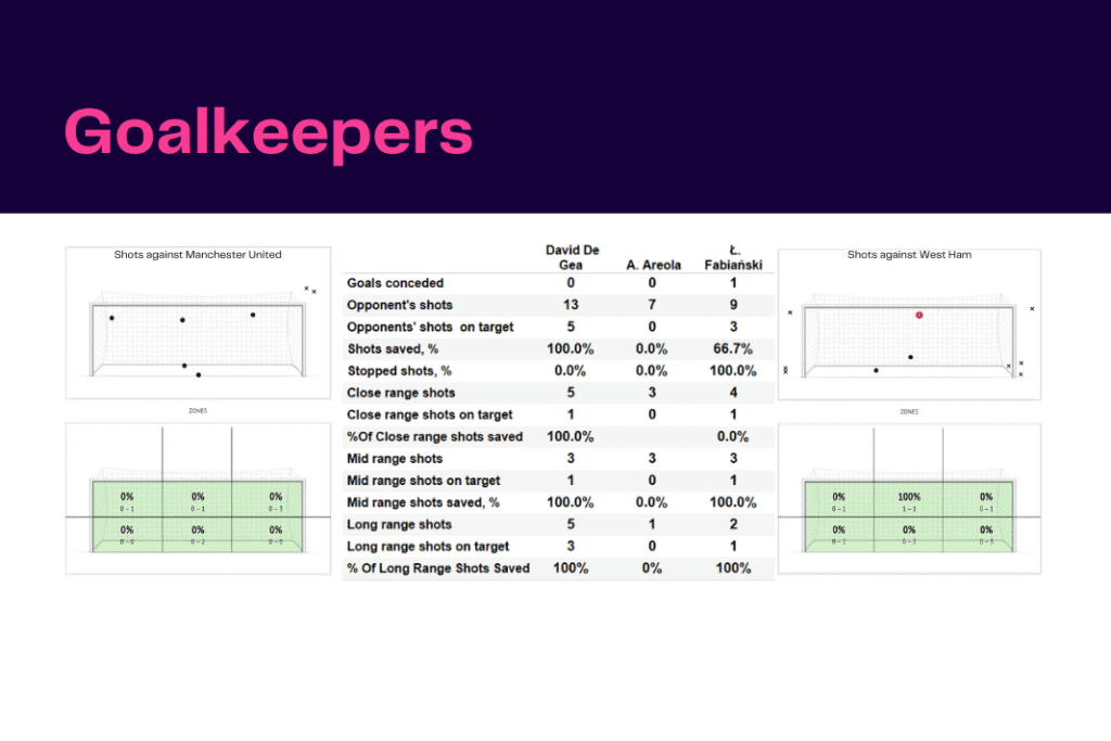 Premier League 2022/23: Manchester United vs West ham United - data viz, stats and insights