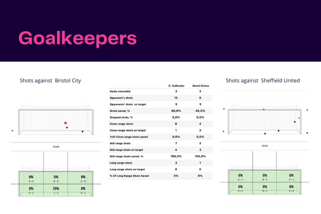 EFL Championship 2022/23: Bristol City vs Sheffield United - data viz, stats and insights