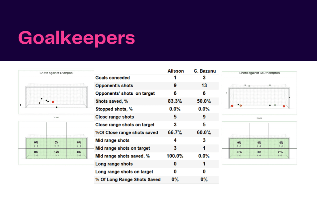 Premier League 2022/23: Liverpool vs Southampton - data viz, stats and insights