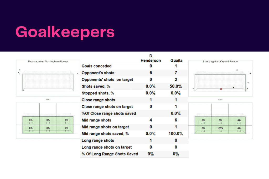 Premier League 2022/23: Nottingham Forest vs Crystal Palace - data viz, stats and insights