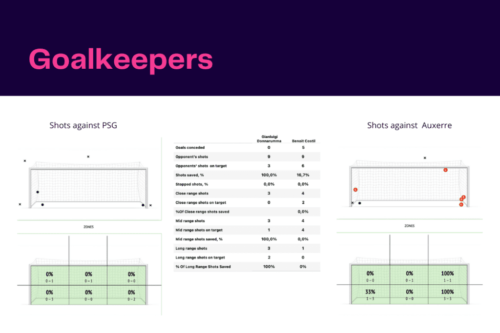 Ligue 1 2022/23: PSG vs Auxerre - data viz, stats and insights