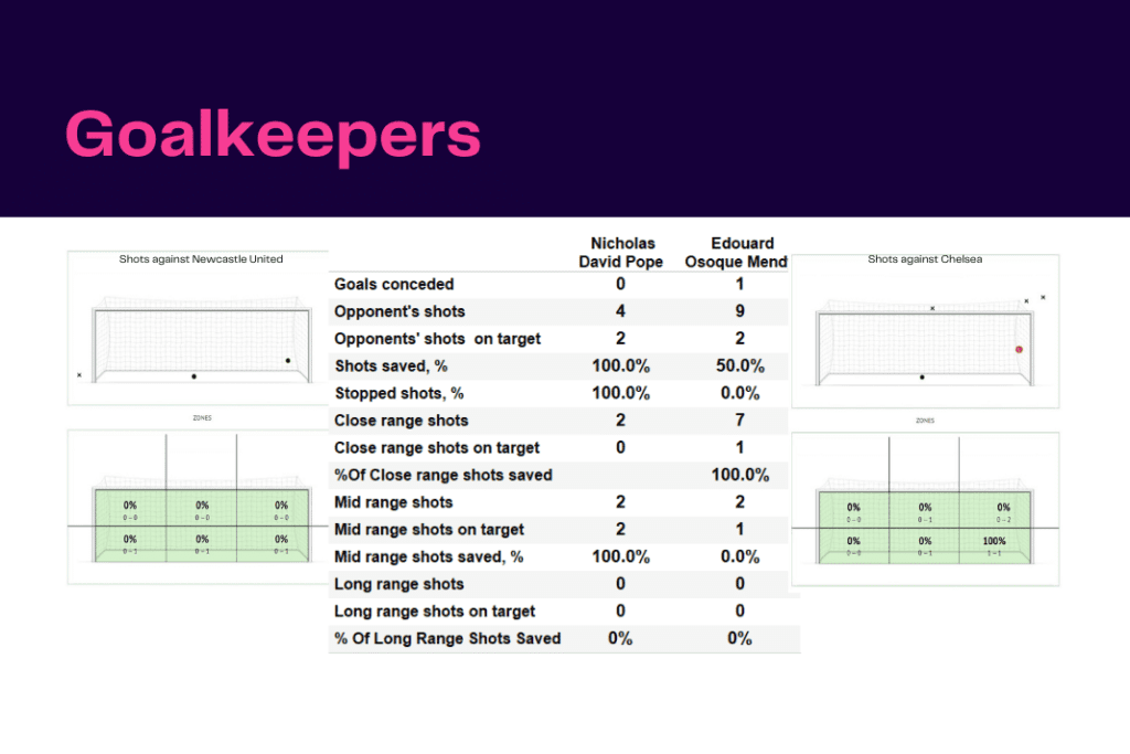 Premier League 2022/23: Newcastle vs Chelsea - data viz, stats and insights