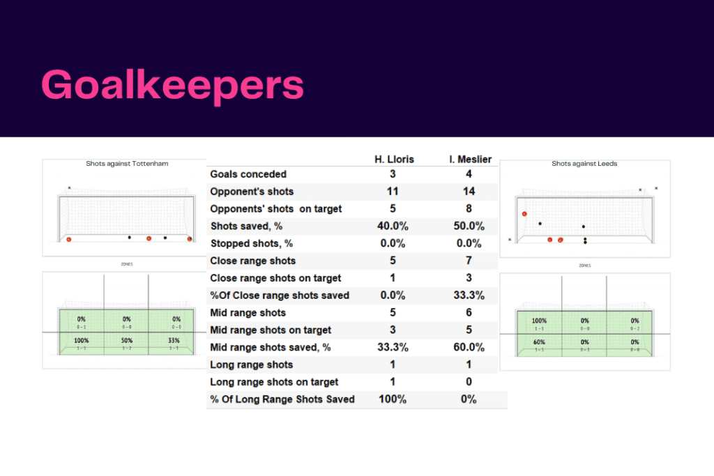 Premier League 2022/23: Tottenham vs Leeds United - data viz, stats and insights