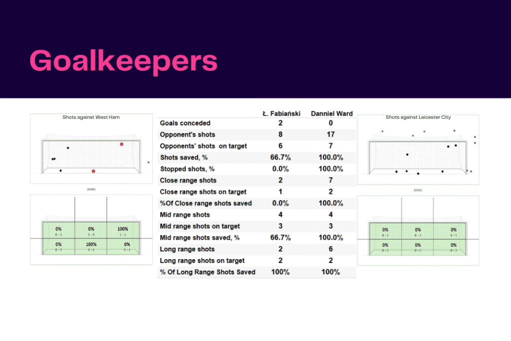 Premier League 2022/23: West Ham vs Leicester City - data viz, stats and insights