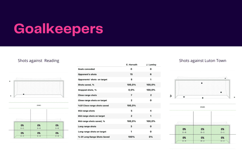 EFL Championship 2022/23: Luton Town vs Reading - data viz, stats and insights