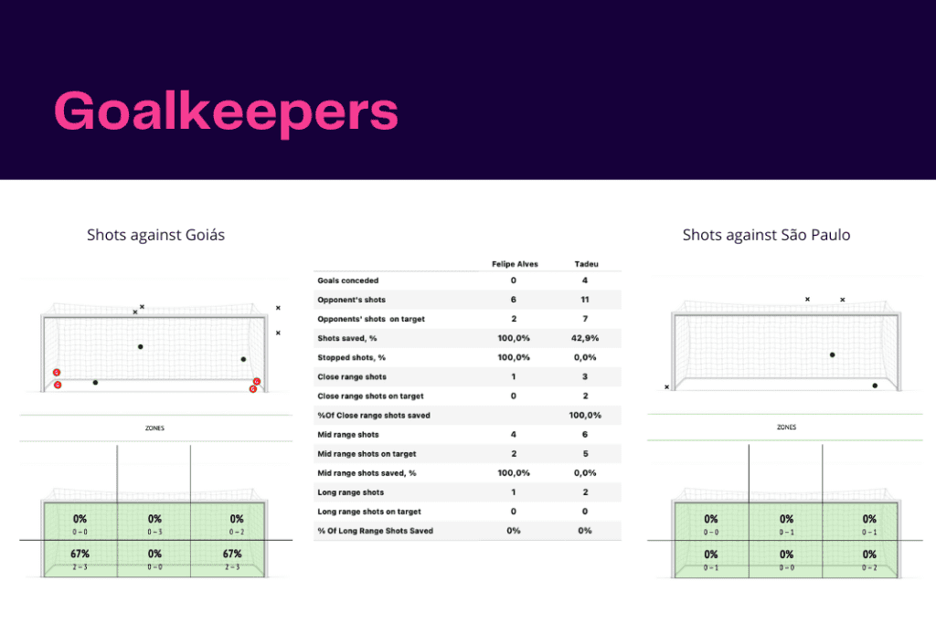 Brasileirão Séria A 2022/23: São Paulo vs AC Goiás - data viz, stats and insights