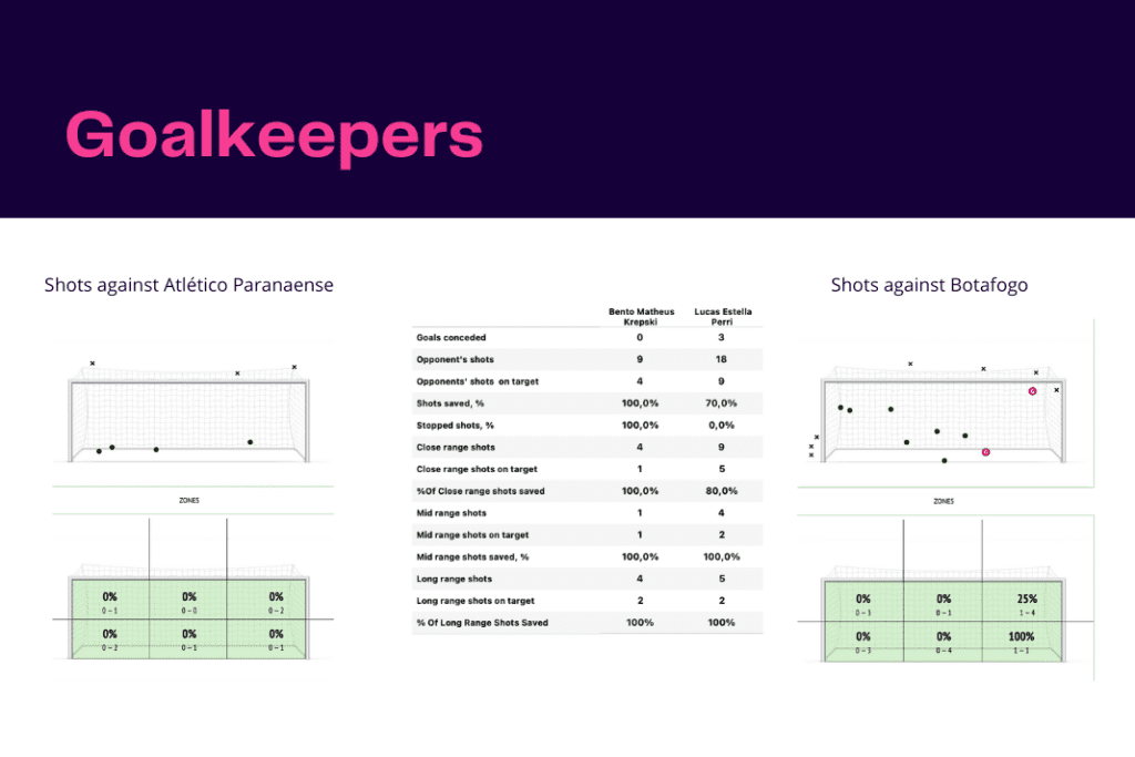 Brasileirão Séria A 2022/23: Paranaense vs Botafogo - data viz, stats and insights
