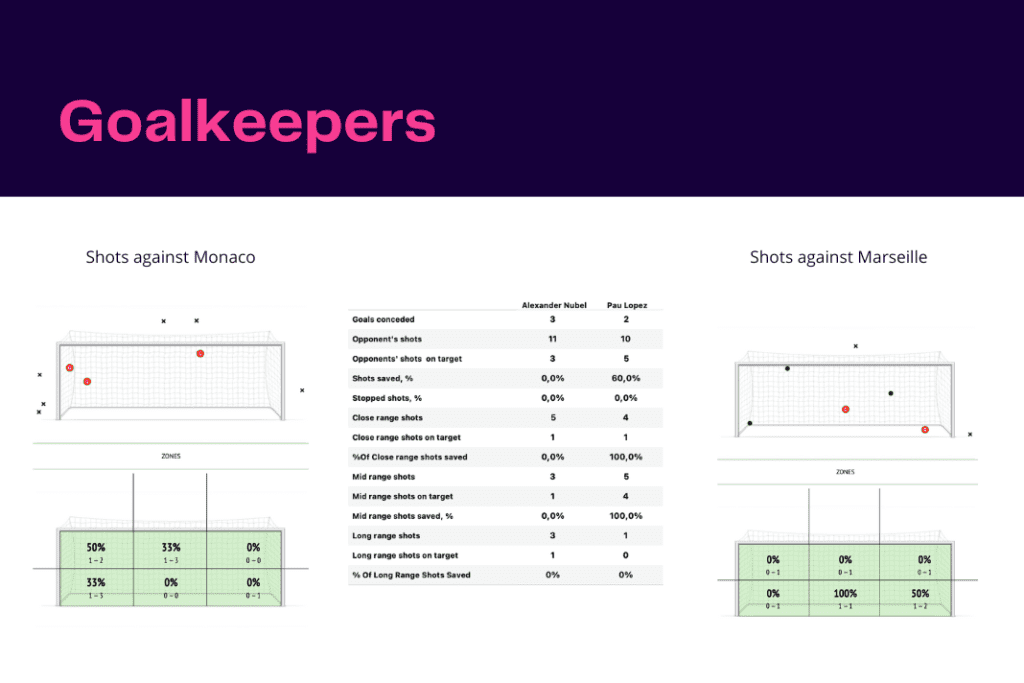 Ligue 1 2022/23: Monaco vs Marseille - data viz, stats and insights