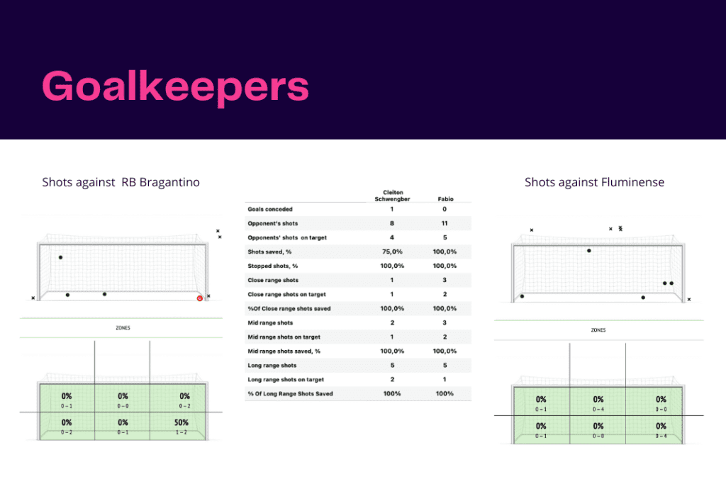 Brasileirão Série A 2022/23: RB Bragantino vs Fluminese - data viz, stats and insights
