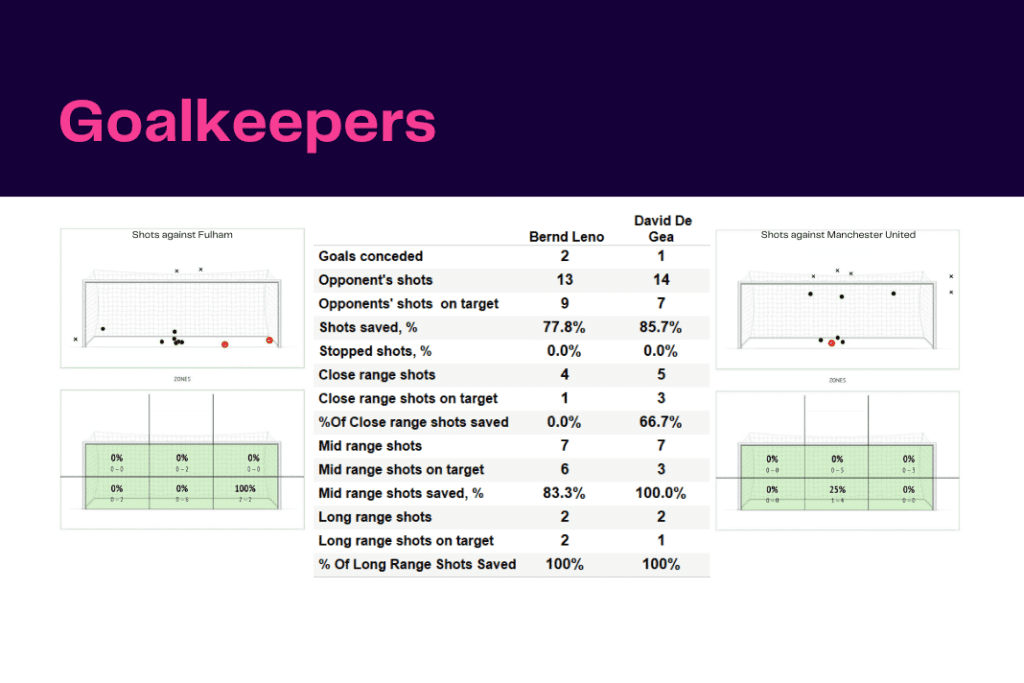 Premier League 2022/23: Fulham vs Manchester United - data viz, stats and insights