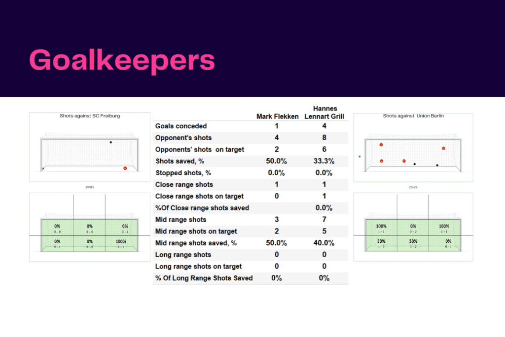 Bundesliga 2022/23: Freiburg vs Union Berlin - data viz, stats and insights