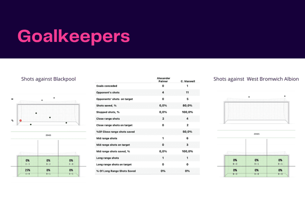 EFL Championship 2022/23: West Brom vs Blackpool - data viz, stats and insights