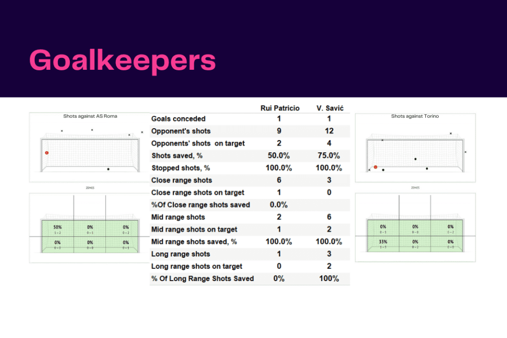 Serie A 2022/23: Roma vs Torino - data viz, stats and insights
