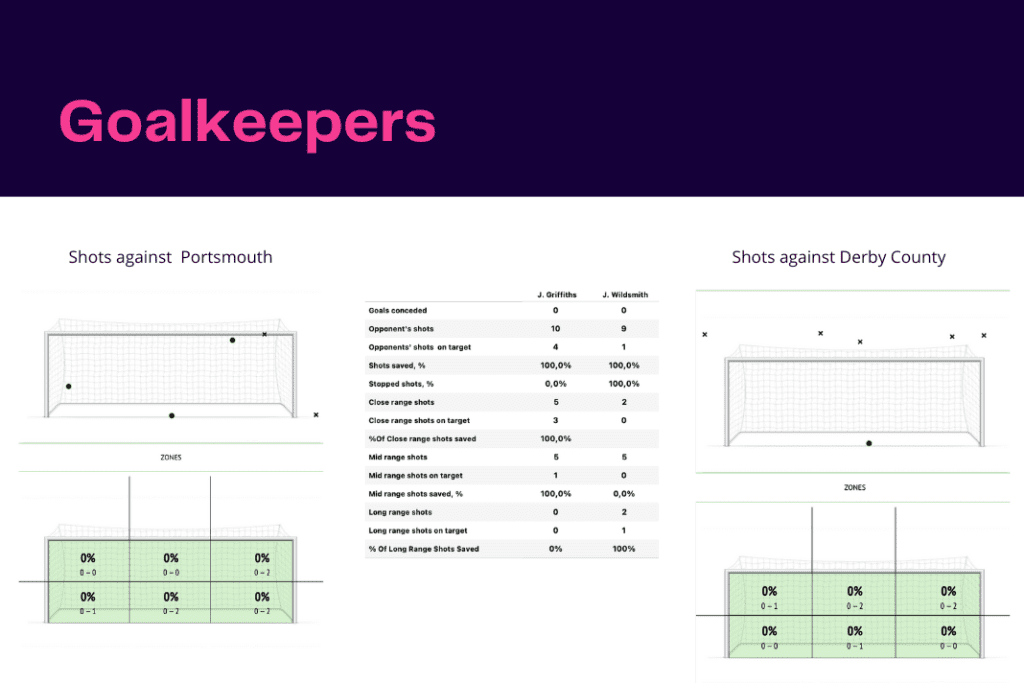 EFL Championship 2022/23: Portsmouth vs Derby - data viz, stats and insights