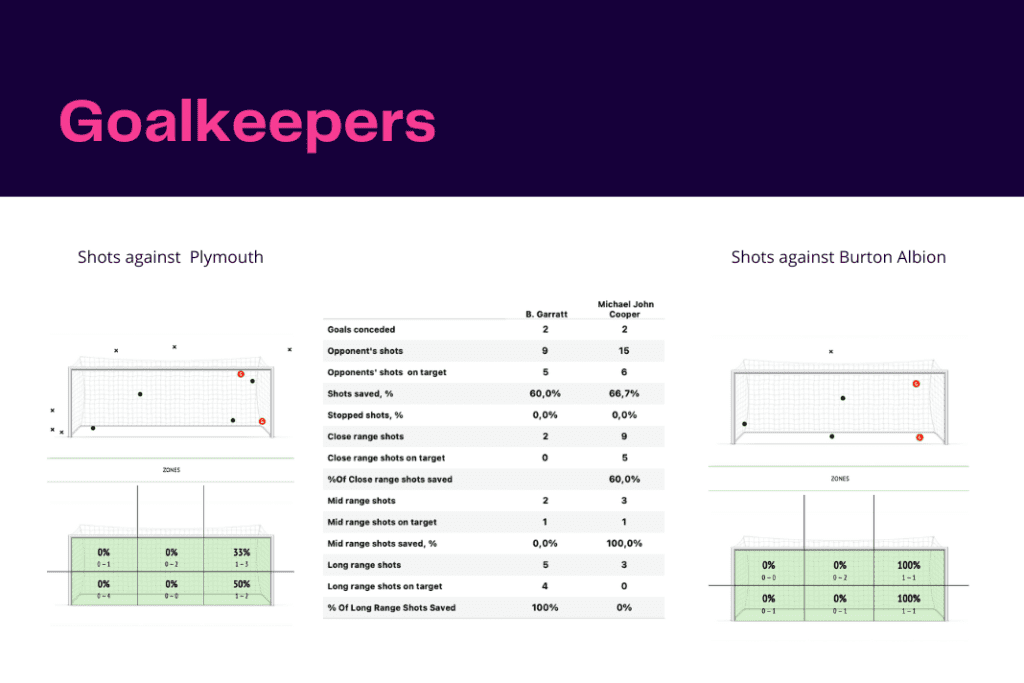 EFL Championship 2022/23: Burton Albion vs Plymouth - data viz, stats and insights