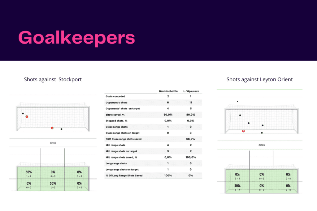 EFL League Two 2022/23: Stockport County vs Leyton Orient - data viz, stats and insights