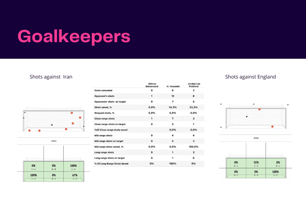 FIFA World Cup 2022: England vs Iran - data viz, stats and insights