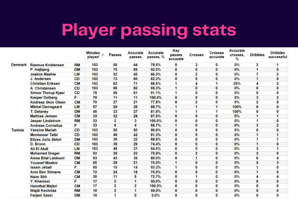 FIFA World Cup 2022: Denmark vs Tunisia - data viz, stats and insights