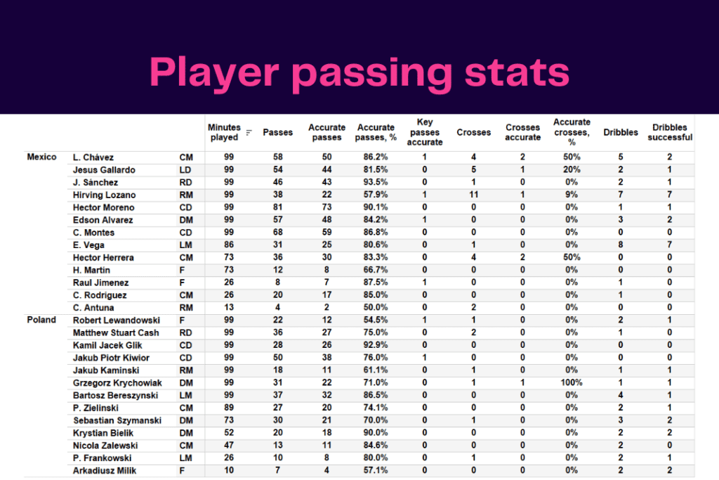 FIFA World Cup 2022: Mexico vs Poland - data viz, stats and insights