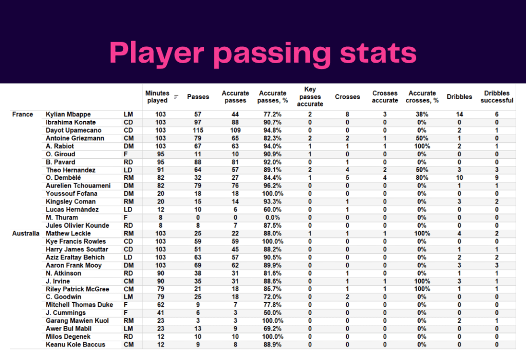FIFA World Cup 2022: France vs Australia - data viz, stats and insights