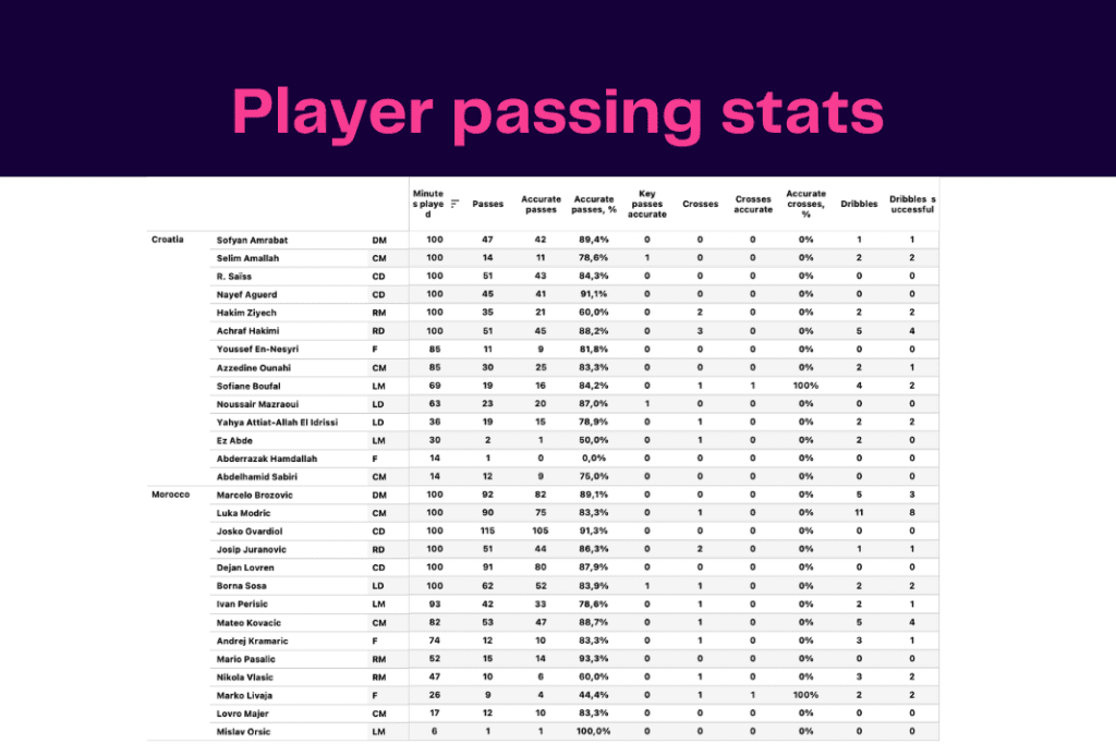 FIFA World Cup 2022: Morocco vs Croatia - data viz, stats and insights