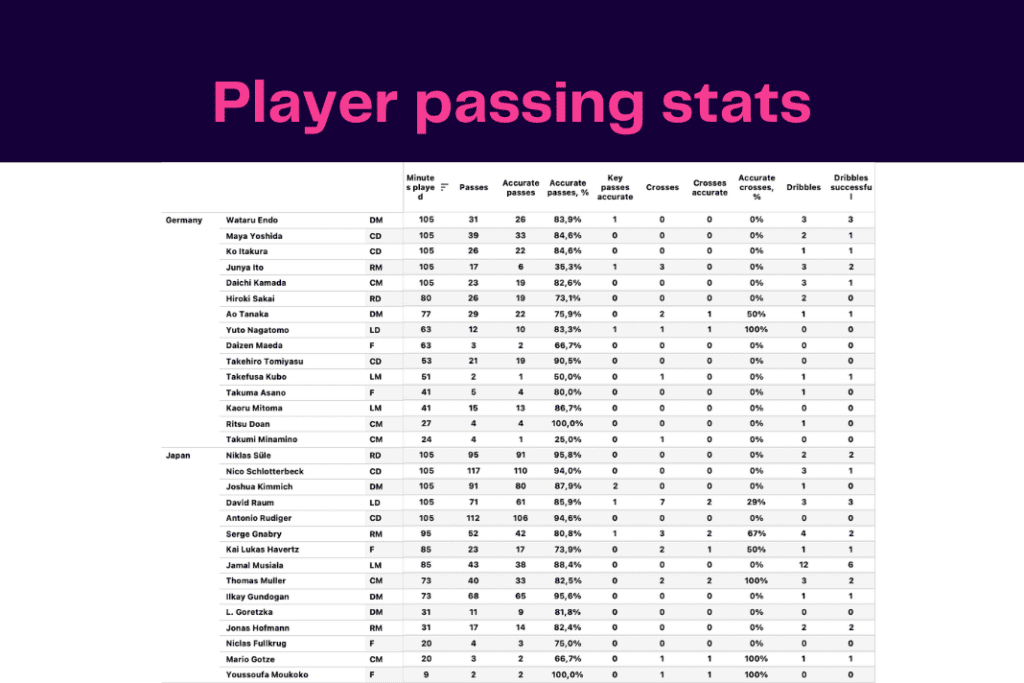 FIFA World Cup 2022: Germany vs Japan - data viz, stats and insights