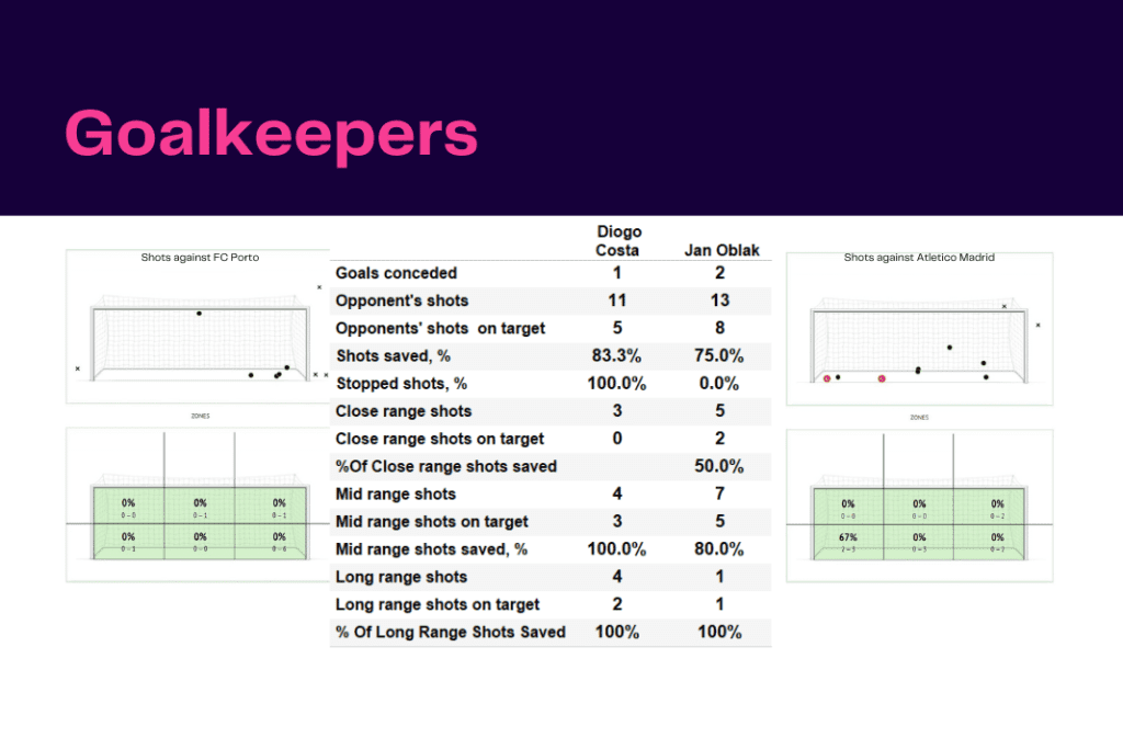 UEFA Champions League 2022/23: Porto vs Atletico Madrid - data viz, stats and insights