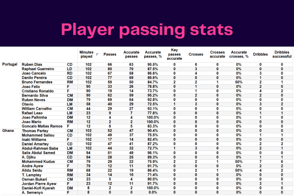 FIFA World Cup 2022: Portugal vs Ghana - data viz, stats and insights