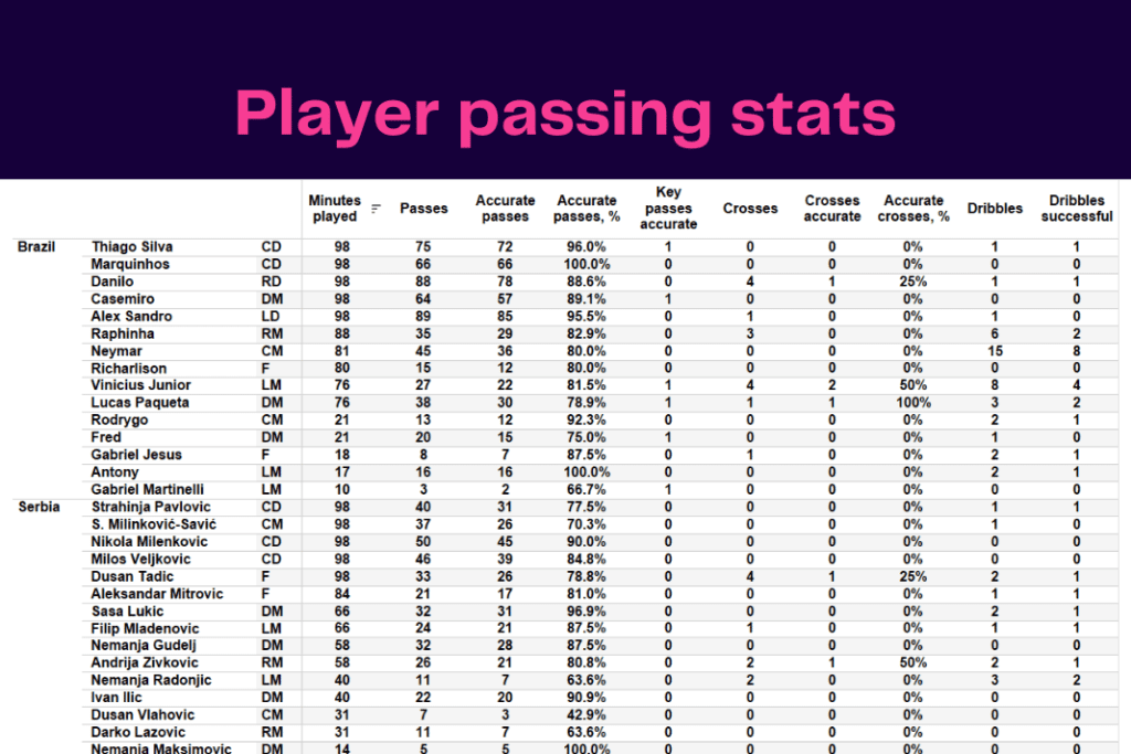 FIFA World Cup 2022: Brazil vs Serbia - data viz, stats and insights