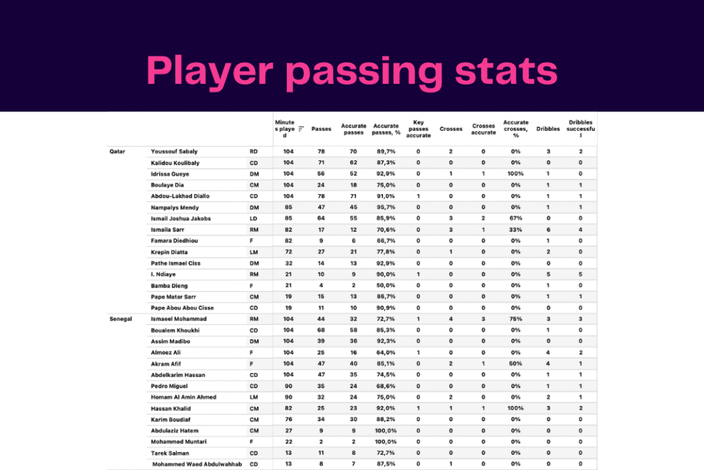 FIFA World Cup 2022: Qatar vs Senegal - data viz, stats and insights