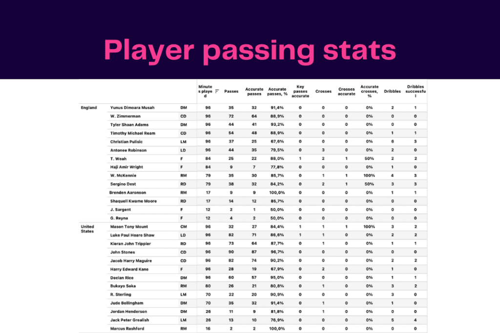 FIFA World Cup 2022: England vs USA - data viz, stats and insights