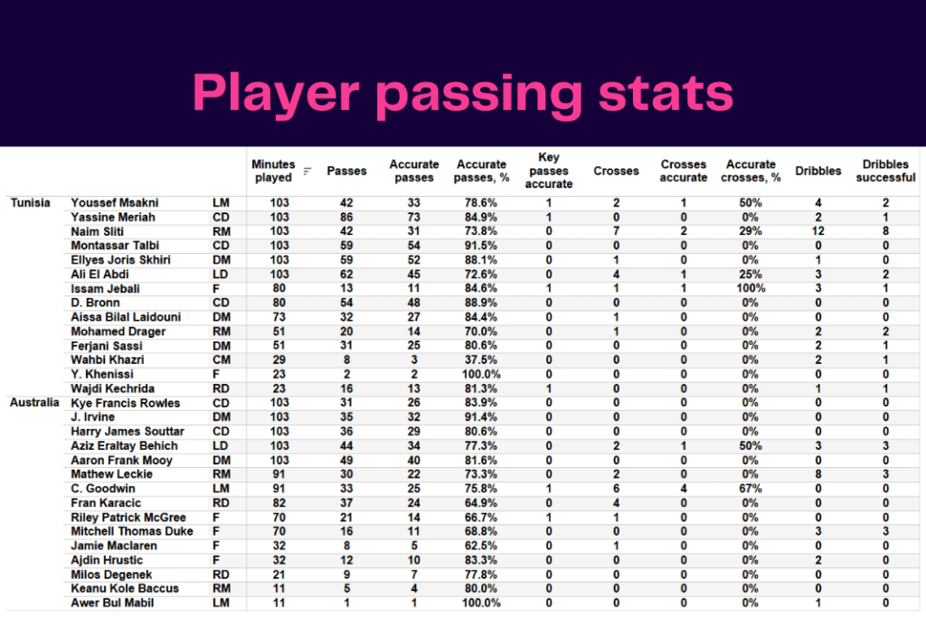 FIFA World Cup 2022: Tunisia vs Australia - data viz, stats and insights