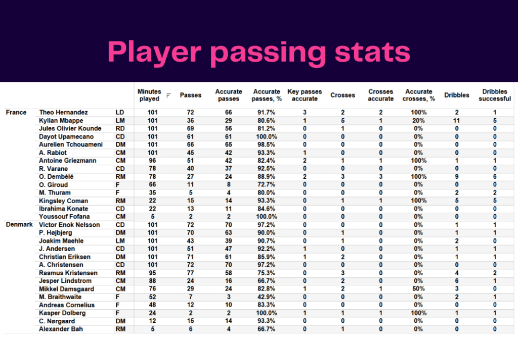 FIFA World Cup 2022: France vs Denmark - data viz, stats and insights
