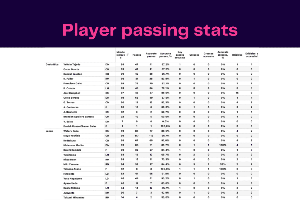 FIFA World Cup 2022: Japan vs Costa Rica - data viz, stats and insights