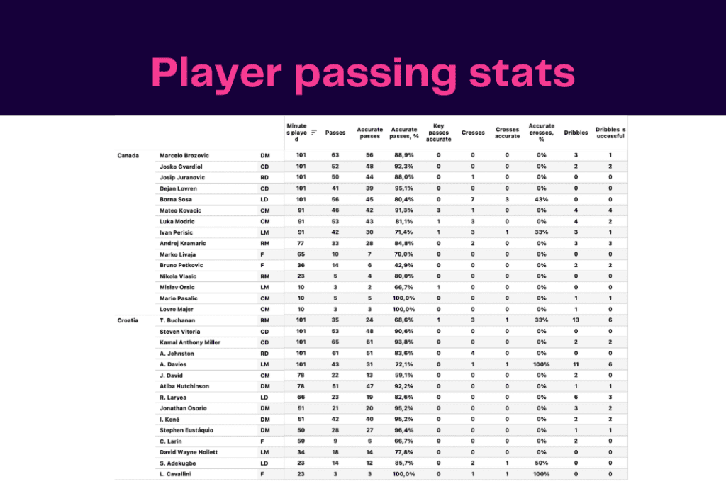 FIFA World Cup 2022: Croatia vs Canada - data viz, stats and insights