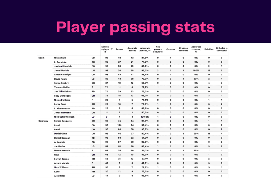 FIFA World Cup 2022: Spain vs Germany - data viz, stats and insights