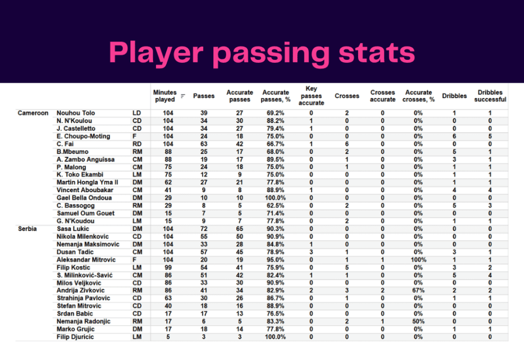 FIFA World Cup 2022: Cameroon vs Serbia - data viz, stats and insights