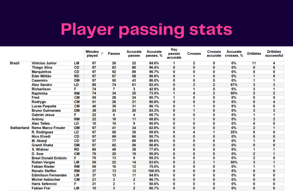 FIFA World Cup 2022: Brazil vs Switzerland - data viz, stats and insights