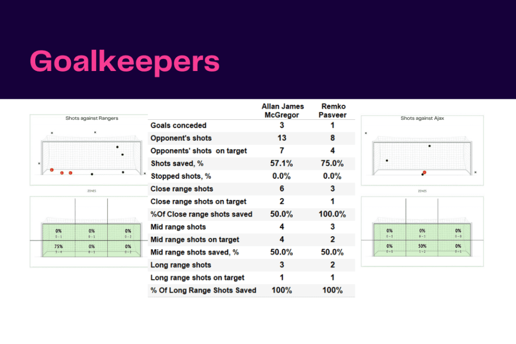 UEFA Champions League 2022/23: Rangers vs Ajax - data viz, stats and insights