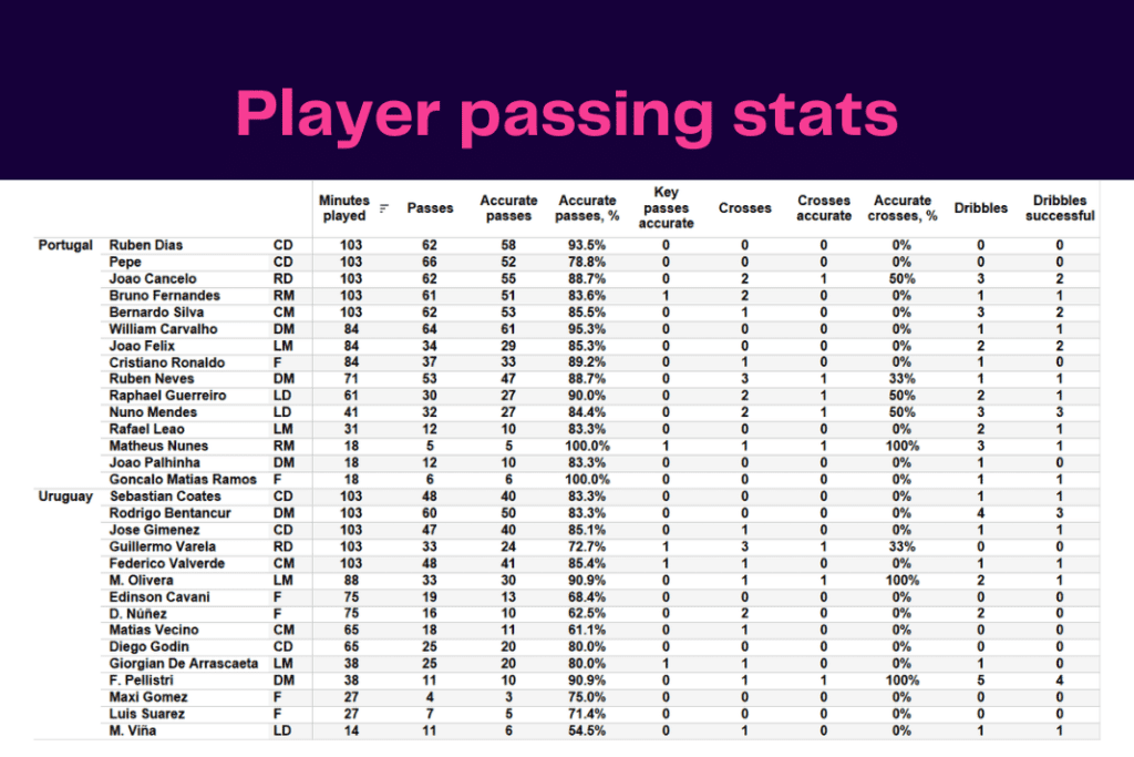 FIFA World Cup 2022: Portugal vs Uruguay - data viz, stats and insights